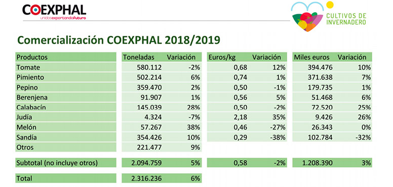 Balance de campaña 2018/2019 de Coexphal. /joseantonioarcos.es