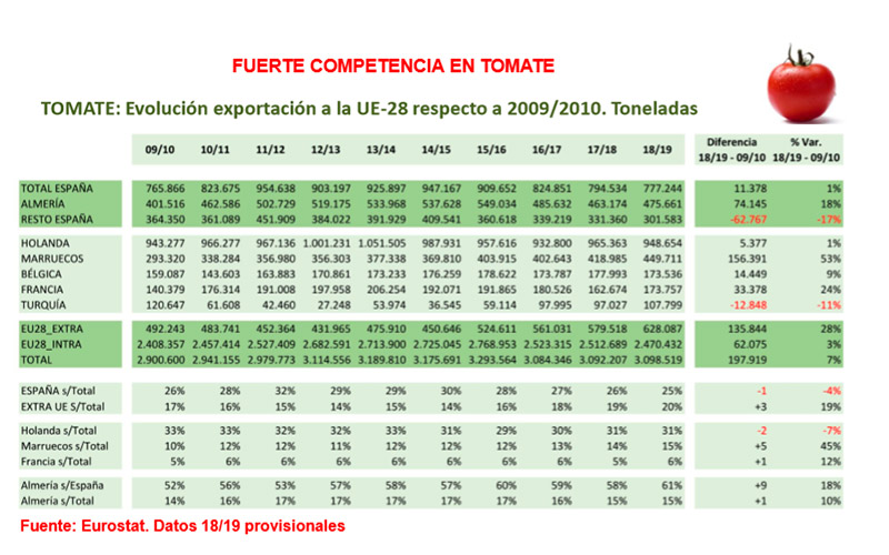 Países productores y competidores de tomate. /joseantonioarcos.es