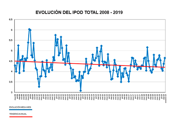 IPOD octubre 2019. Diferencial de precios del campo a la mesa. /joseantonioarcos.es