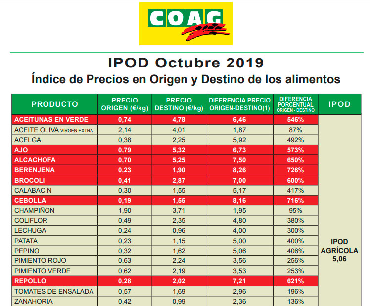 IPOD octubre 2019. Diferencial de precios del campo a la mesa. /joseantonioarcos.es