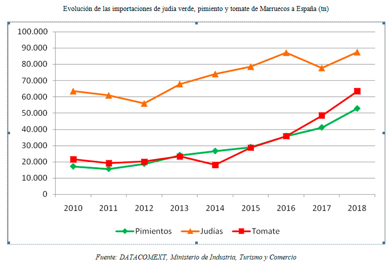 Evolución de las importaciones de judía verde, pimiento y tomate de Marruecos a España (tn). /joseantonioarcos.es