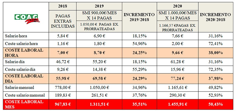Efectos de la subida del Salario Mínimo Interprofesional (SMI) en la agricultura. /joseantonioarcos.es