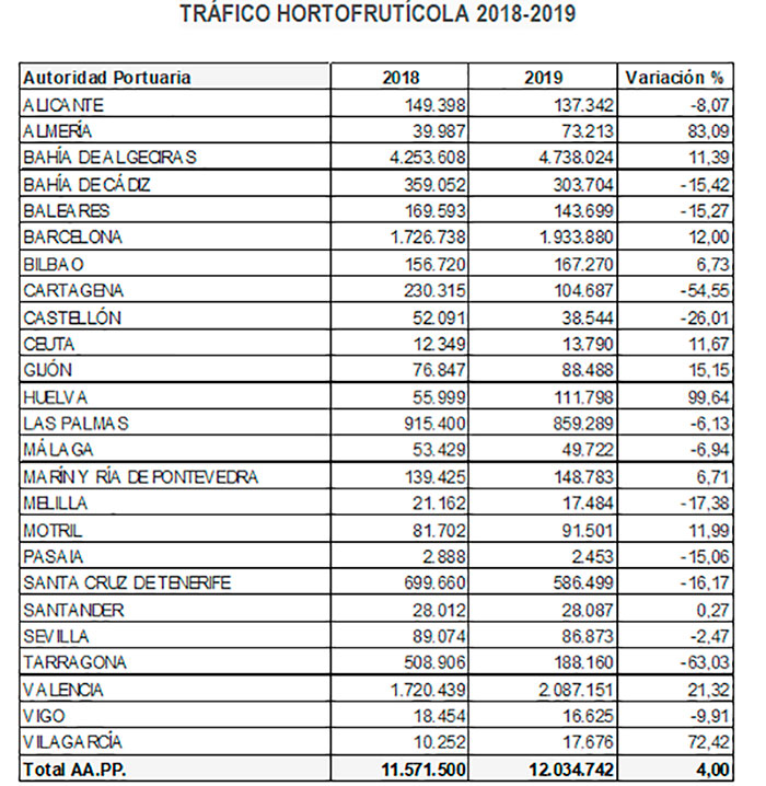 Tráfico hortofrutícola de los puertos españoles. /joseantonioarcos.es