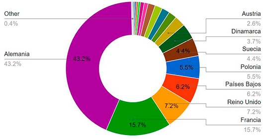 Exportaciones almerienses de sandía durante 2019, según toneladas y países de destino. /joseantonioarcos.es