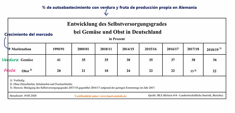 Estadísticas Ministerio de Agricultura de Alemania. /joseantonioarcos.es