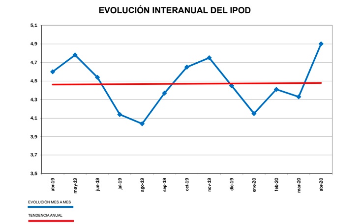 Evolución interanual del IPOD. /joseantonioarcos.es
