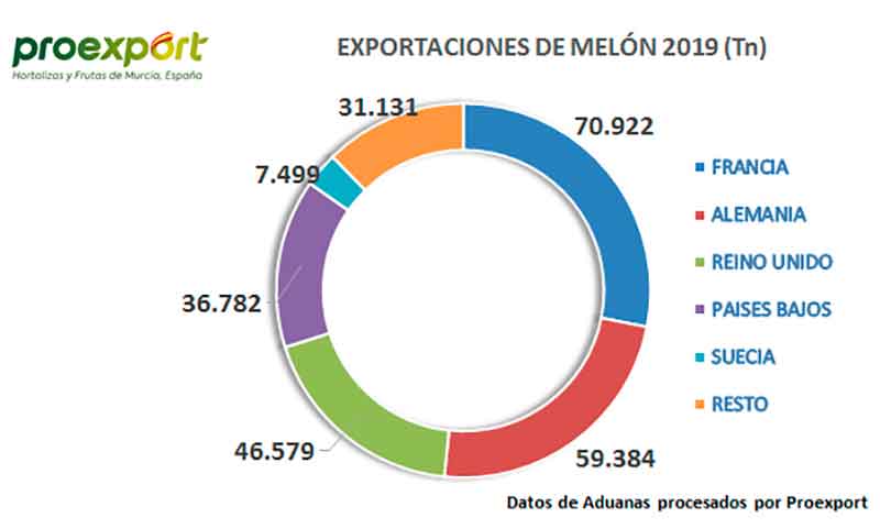 Melón de la región de Murcia. Proexport. Exportaciones. /joseantonioarcos.es